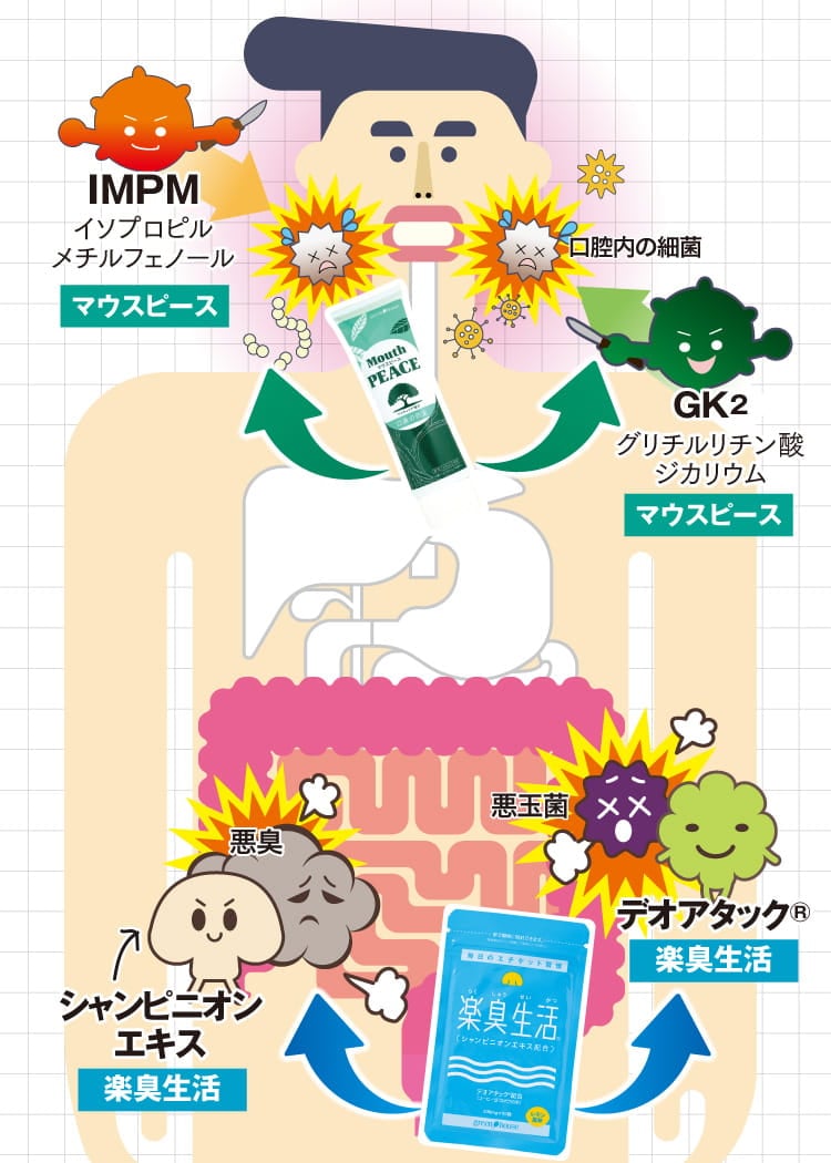 楽臭生活が「体内」、マウスピースが「口腔内」