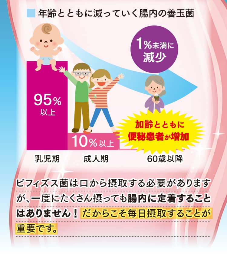 年齢とともに減っていく腸内の善玉菌