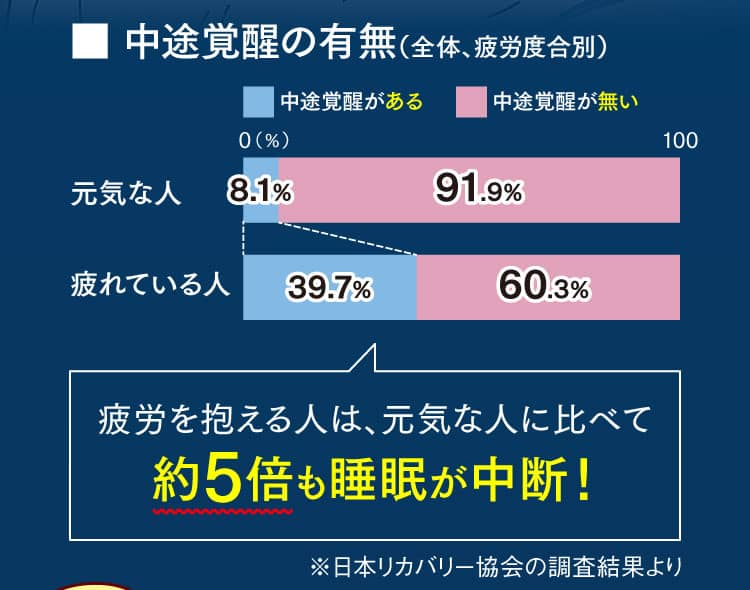 中途覚醒の有無