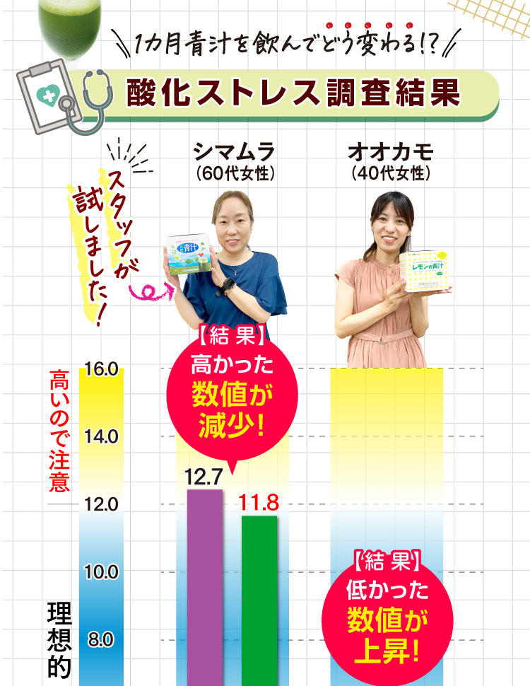 1ヶ月青汁を飲んでどう変わる？酸化ストレス調査結果1