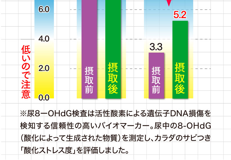 1ヶ月青汁を飲んでどう変わる？酸化ストレス調査結果2