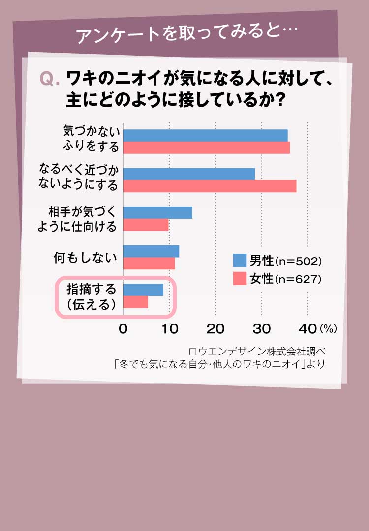 ワキのニオイが気になる人に対して、主にどのように接しているか？