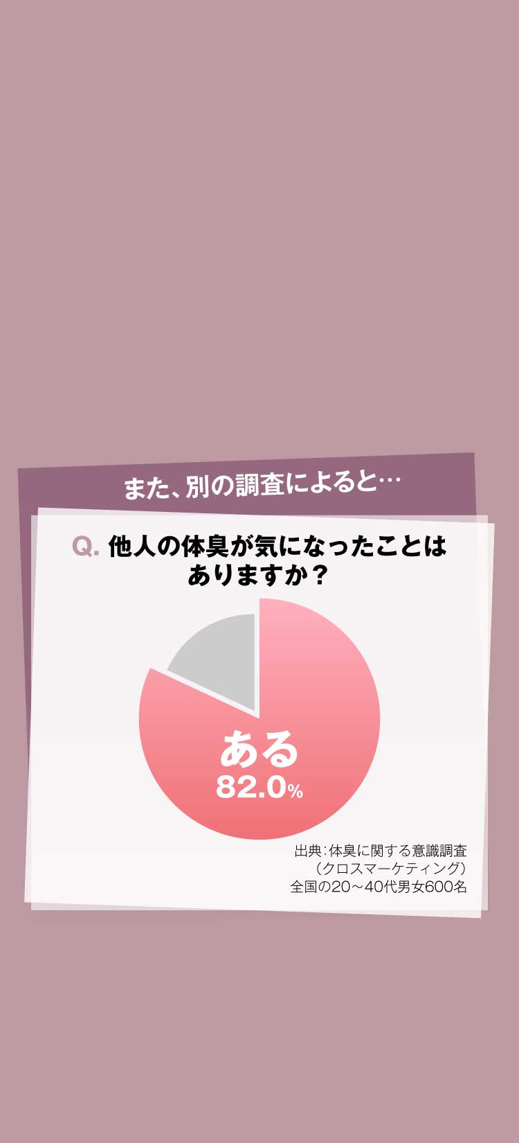 他人の体臭が気になったことはありますか？