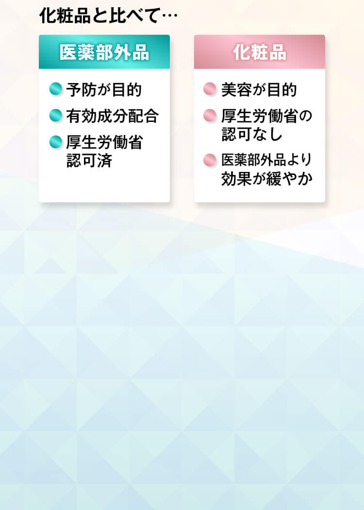 化粧品と比べて…［医薬部外品］・予防が目的・有効成分配合・厚生労働省認可済［化粧品］・美容が目的・厚生労働省の認可なし・医薬部外品より効果が緩やか