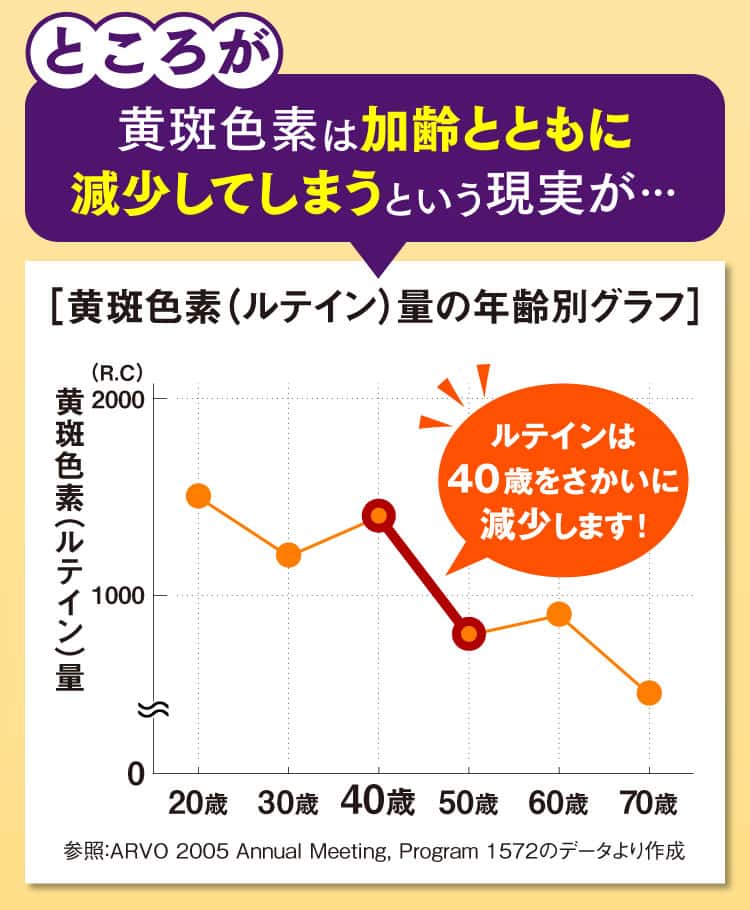 ところが黄斑色素は加齢とともに減少してしまうという現実が