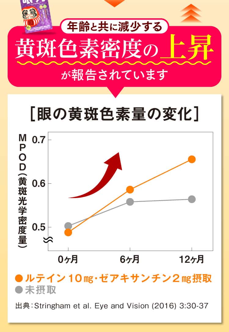 年齢とともに減少する黄斑色素密度の上昇が報告されています