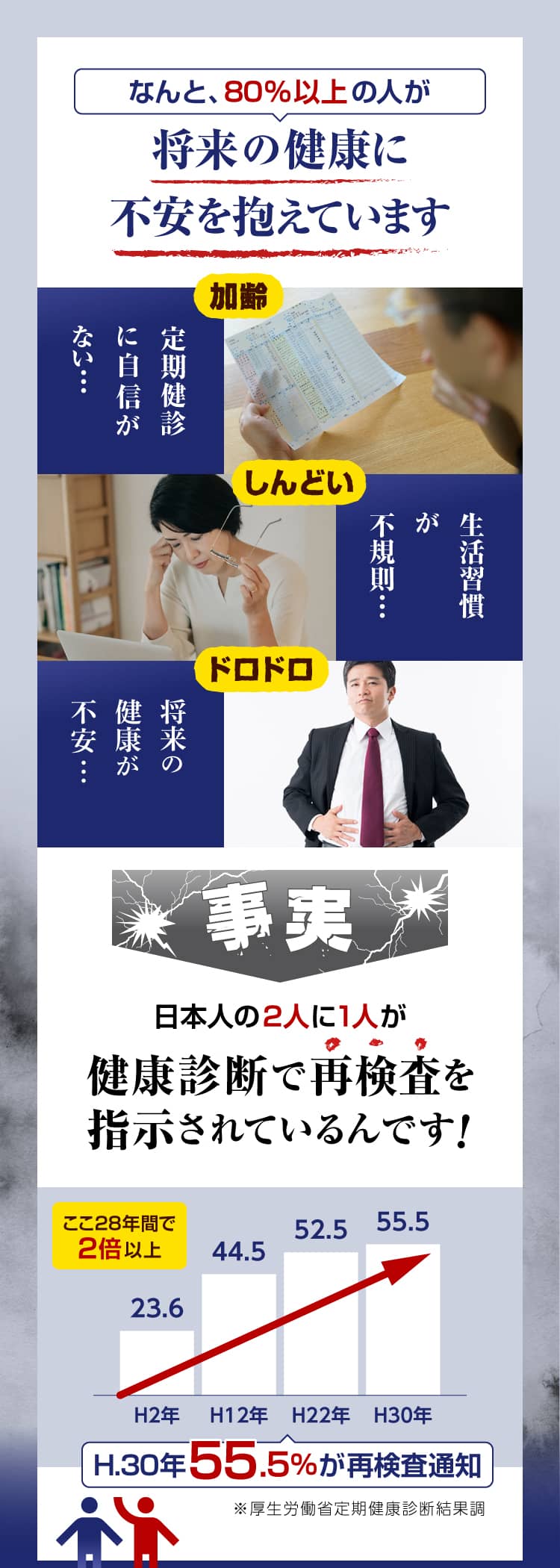 なんと、80%以上の人が将来の健康に不安を抱えています