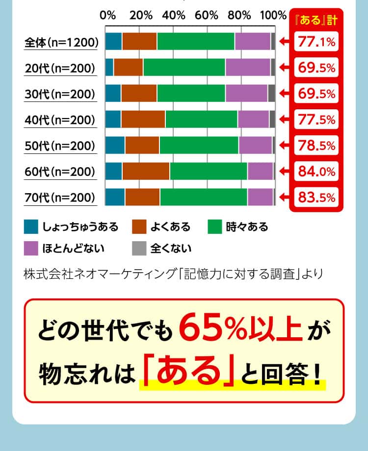 忘れ物をすることはあるかの問いに、どの世代でも65%以上があると回答