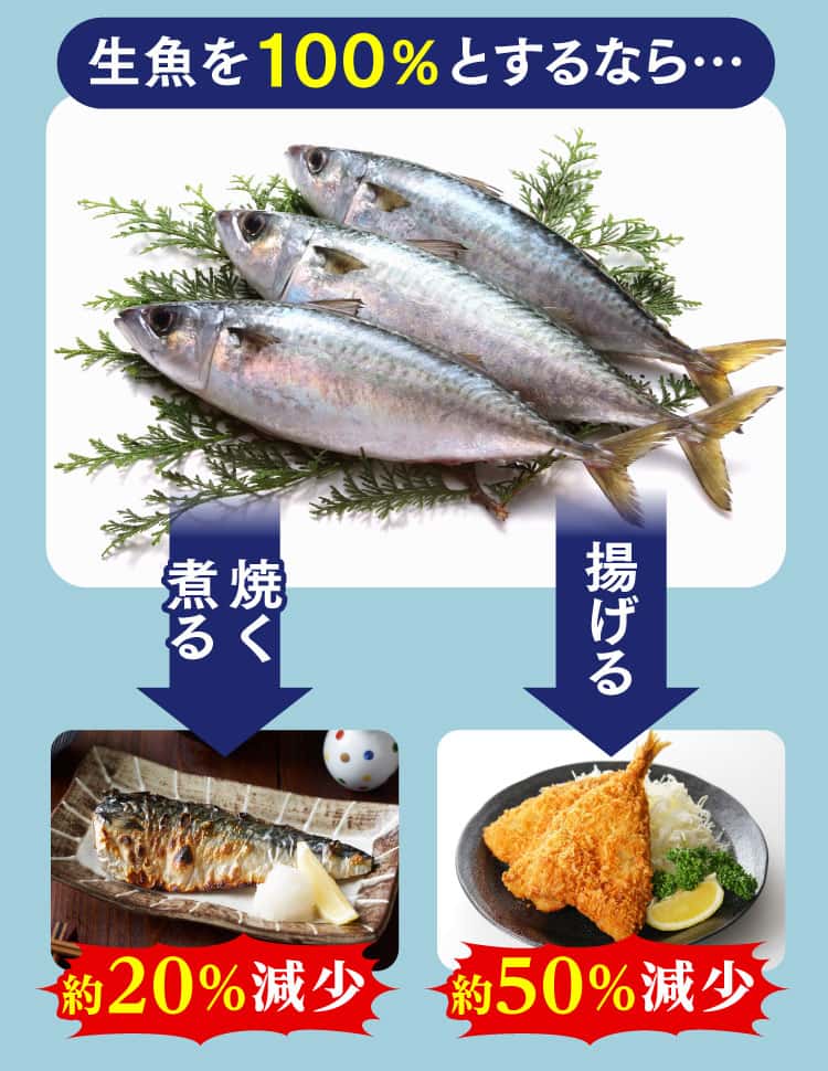 しかも、焼く・煮る・揚げるなどの調理過程で減少してしまう