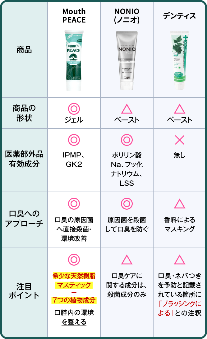 Mouth PEACE、NONIO（ノニオ）、デンティス　の比較表