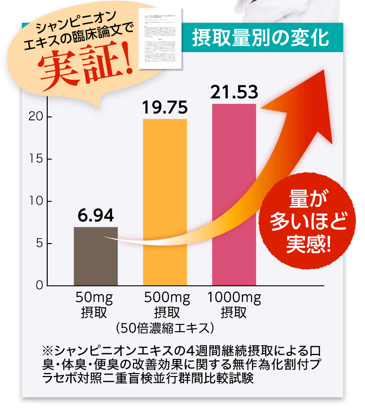シャンピニオンエキスで実感！