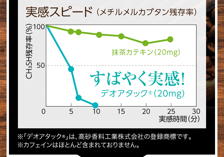 すばやく実感!