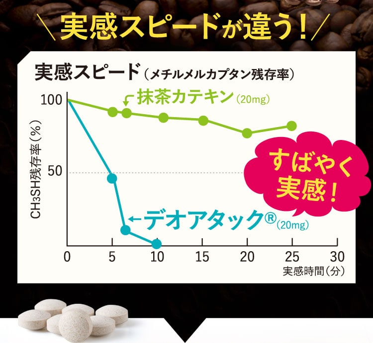 実感スピードが違う！