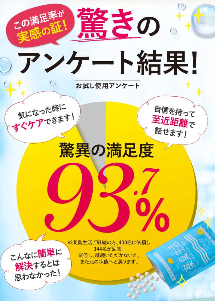 お試し使用アンケート 驚異の満足度93.7%