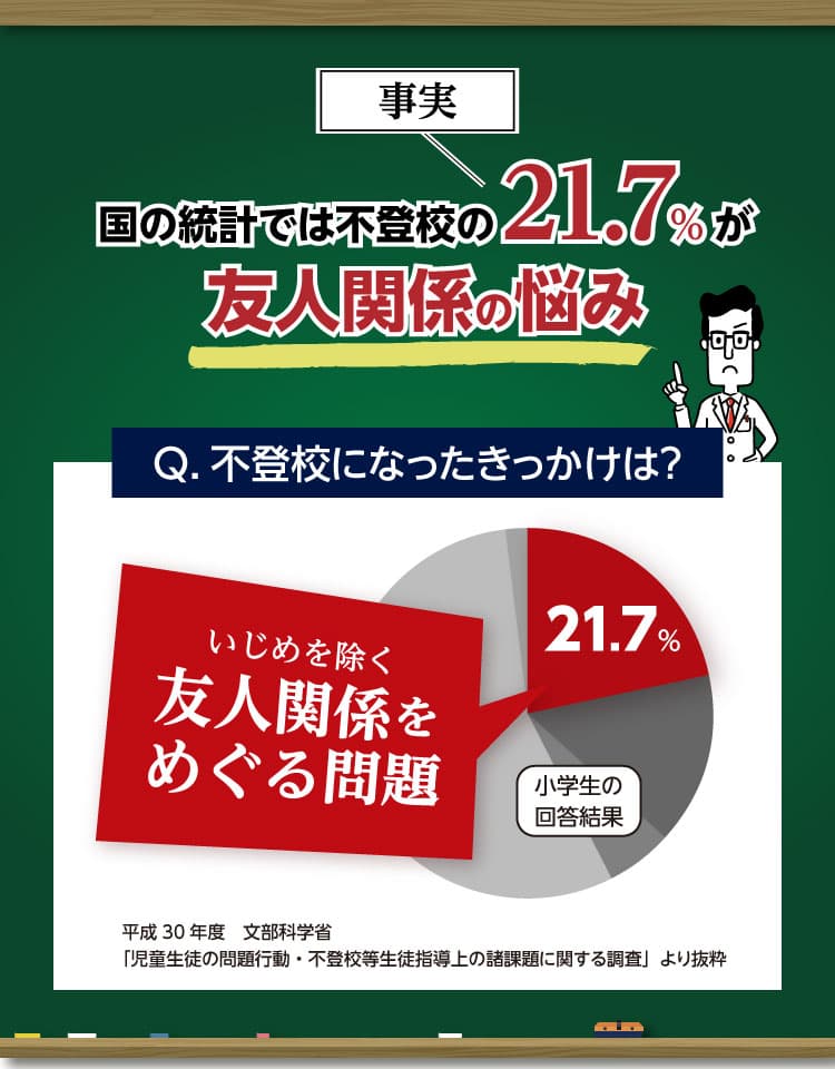 国の統計では不登校の21.7％が友人関係の悩みとなっています。口臭を消す方法を検索する中学生、高校生が多いのも現実です。