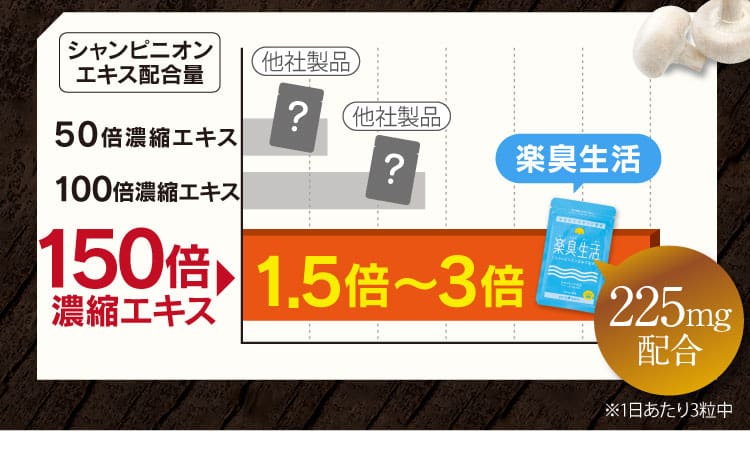 配合量が実感力の証