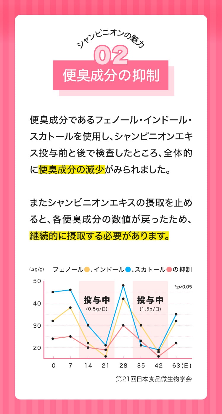 シャンピニオンの魅力2 投与後に便臭成分が減少しました。