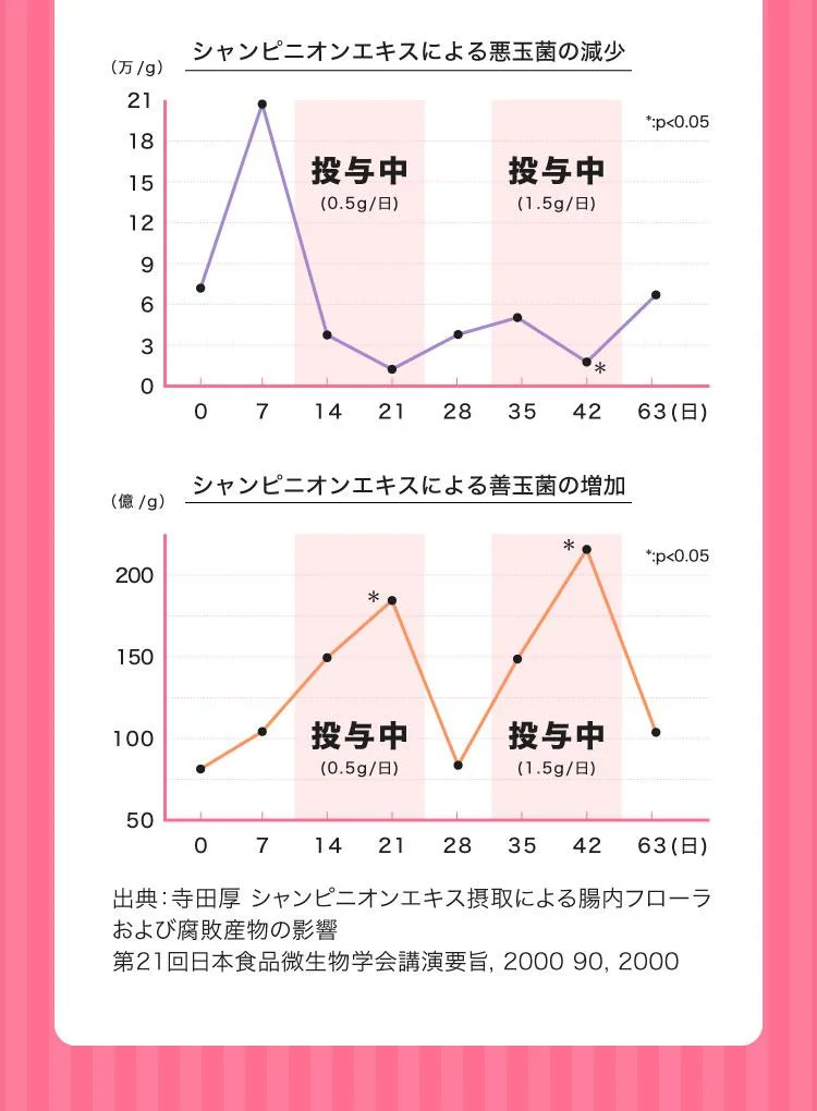 グラフ：悪玉菌の増殖を抑えて善玉菌のビフィズス菌を増やす