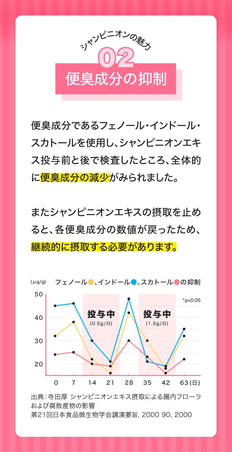 シャンピニオンの魅力2 便臭成分の抑制　継続的に摂取する必要