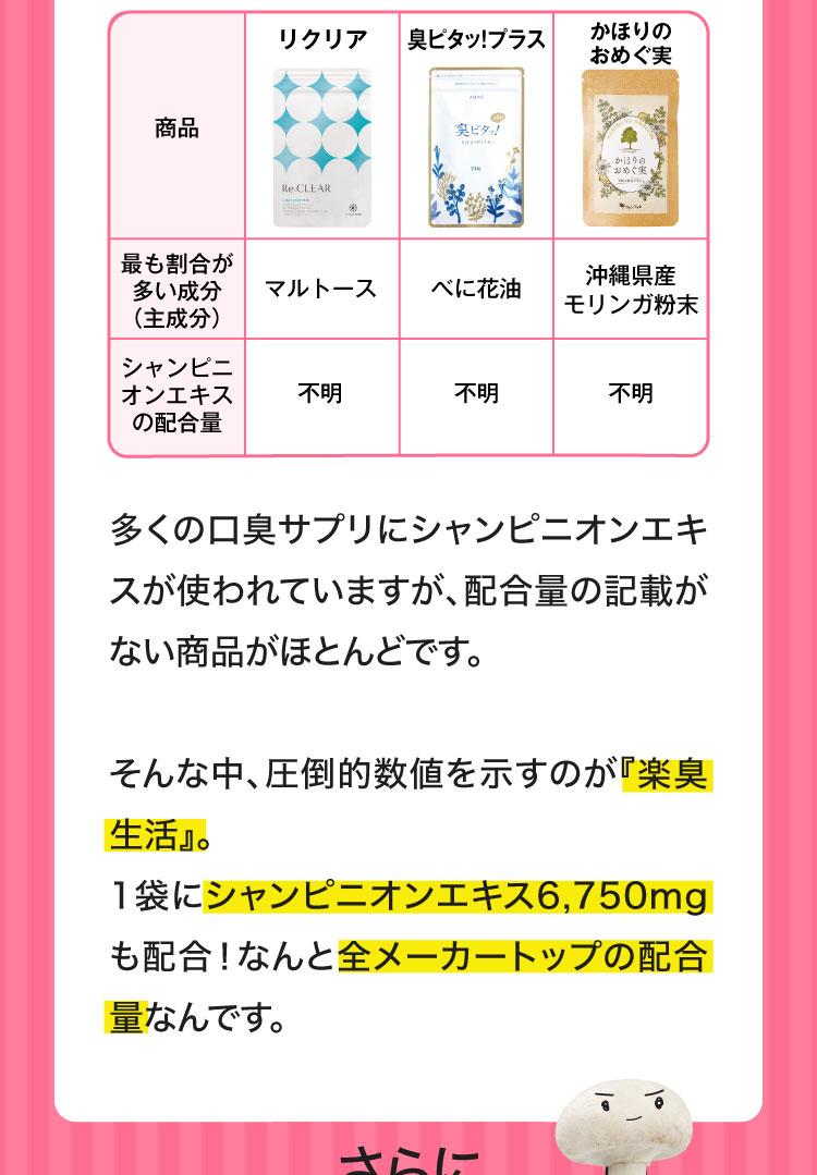 他社製品と比べても配合量に自身があります！楽臭生活は1袋にシャンピニオンエキス6,750mg全メーカートップクラスの配合