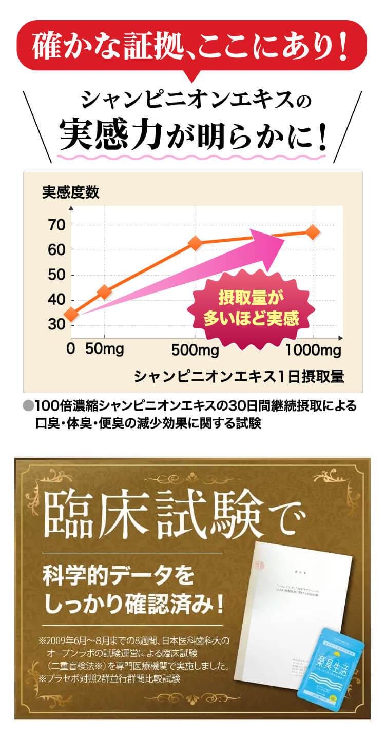 臨床試験で科学的データをしっかり確認済み