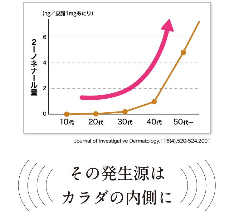 加齢臭の原因ノネナールは30代後半から増加