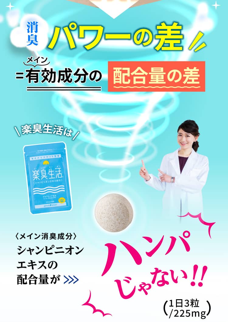 消臭パワーの差 =有効成分の配合量の差 楽臭生活は〈メイン消臭成分〉シャンピニオンエキスの配合量がハンパじゃない！！（1日3粒/225mg）