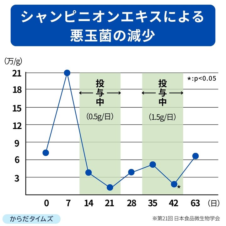 シャンピニオンエキスの摂取期間に悪玉菌が減ったことを示すグラフ