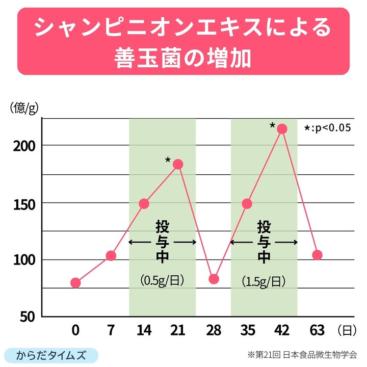 シャンピニオンエキスの摂取期間にビフィズス菌が増えたことを示すグラフ