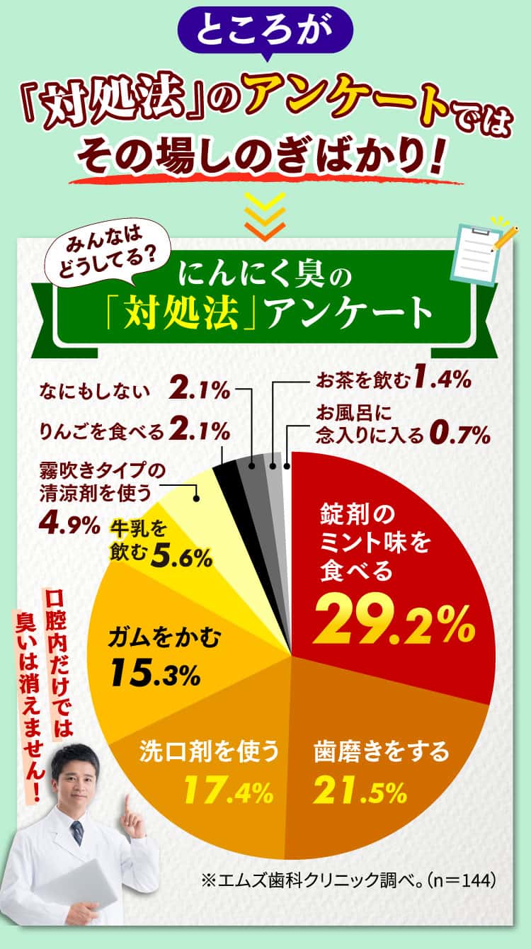 ところが、対処法のアンケートではその場しのぎばかり！