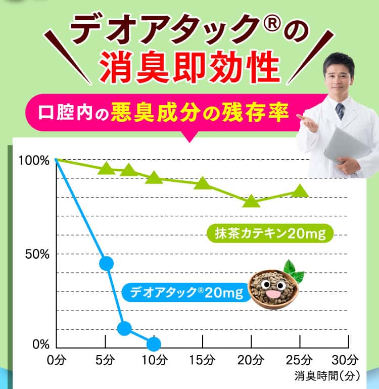 デオアタックの消臭即効性