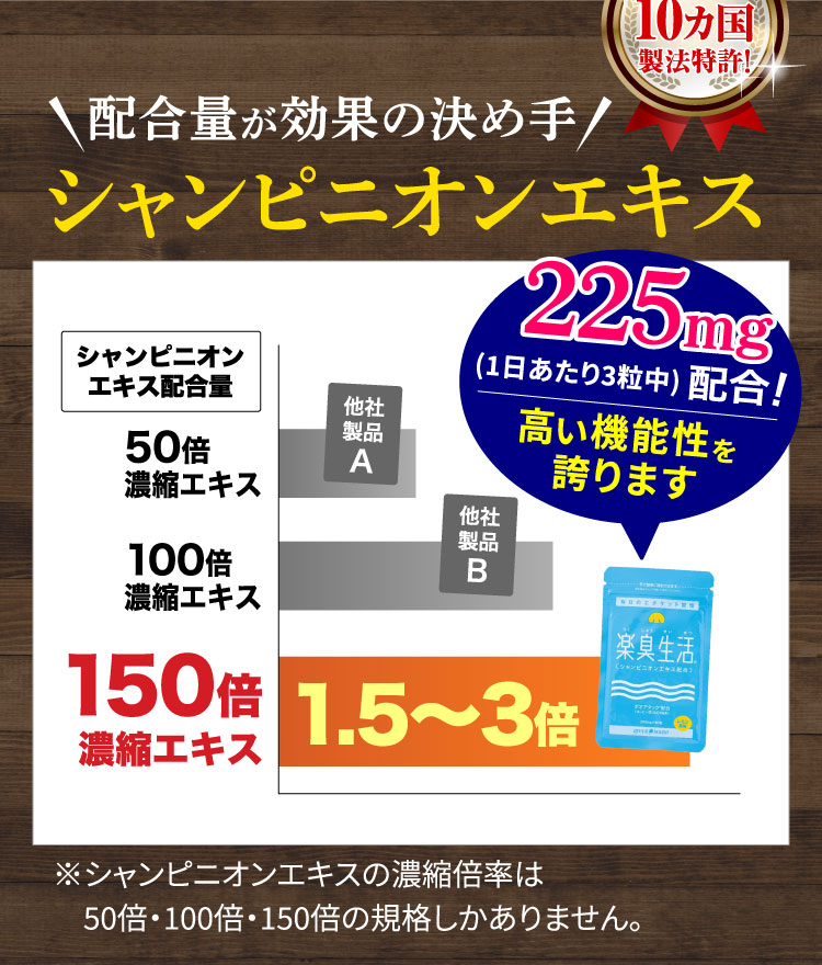 楽臭生活はシャンピニオンエキスを225mg配合！