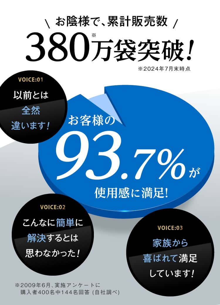 お陰様で、累計販売数370万袋突破！お客様満足度、93.7%