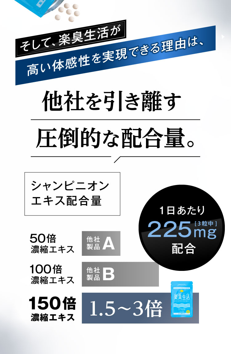 そして、楽臭生活が高い体感性を実現できる理由は、他社を引き離す圧倒的な配合量。