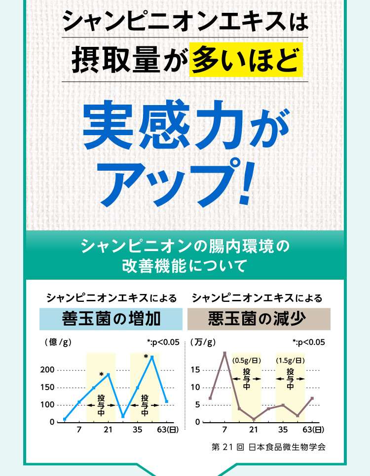 シャンピニオンエキスは摂取量が多いほど実感力がアップ！