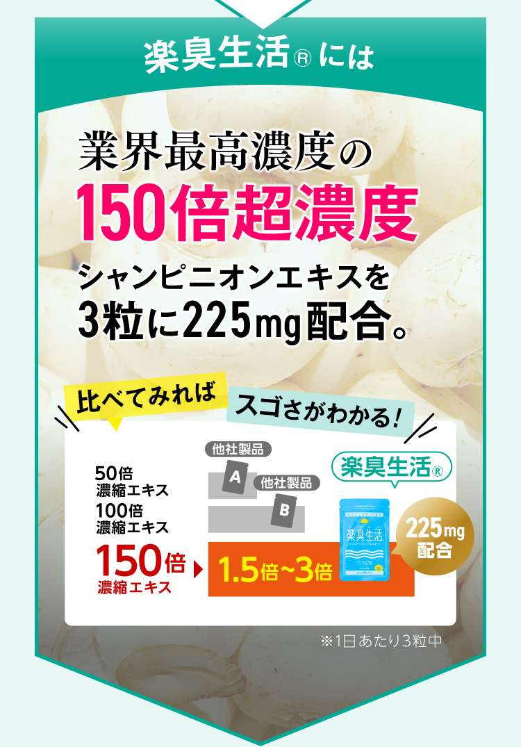 楽臭生活には業界最高濃度の150倍超濃度シャンピニオンエキスを3粒に225mg配合。