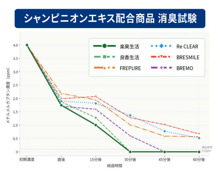 シャンピニオンエキス配合商品 消臭試験