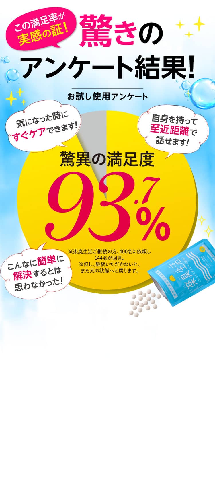 アンケート結果の円グラフ 驚異の満足度93.7%
