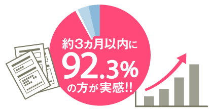 約3ヵ月以内に92.3%の方が実感!!