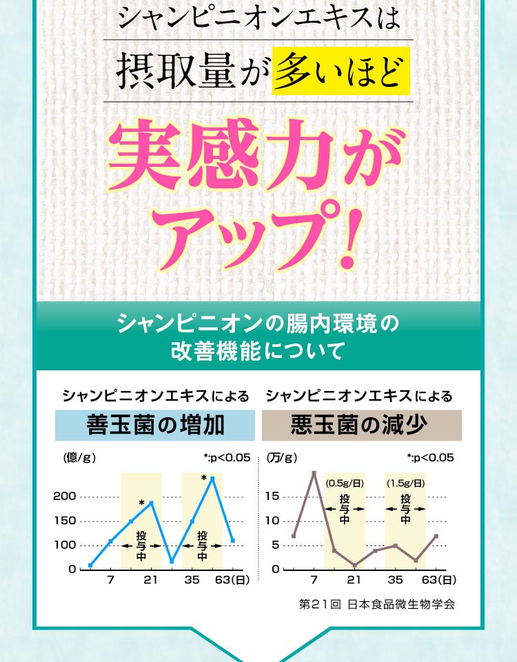 シャンピニオンエキスは摂取量が多いほど実感力がアップ