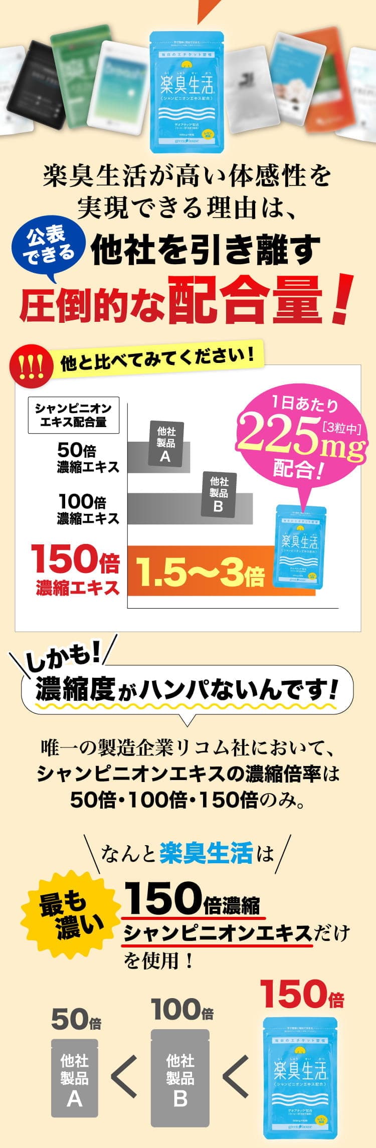 他社を引き離す圧倒的な配合量！ 原料企業の完全協力の元、最高濃度150倍濃縮エキスのみ配合で類似品が真似できない圧倒的配合量を実現。