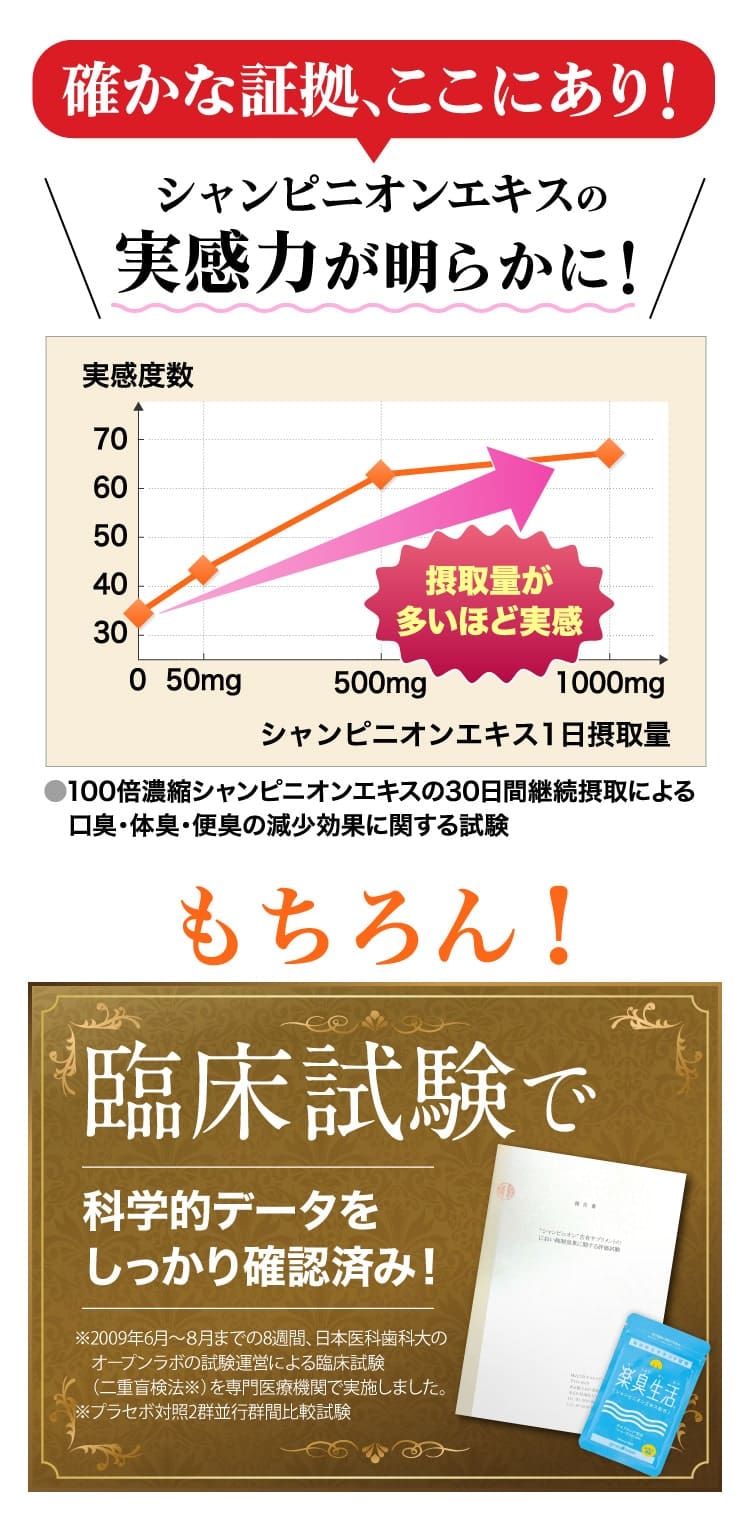 シャンピニオンエキスの実感力が明らかに！ 楽臭生活はしっかり臨床試験を行い、副作用もなく効果が高いと証明済み。