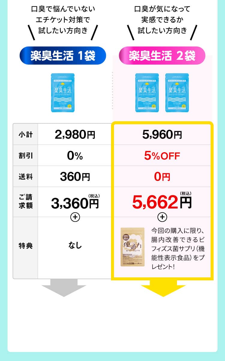 楽臭生活1袋の今回のみの購入と楽臭生活2袋の今回のみの購入の料金表　2袋は5%の割引と送料無料、今回のみのプレゼント付きで5662円(税込)でお届け