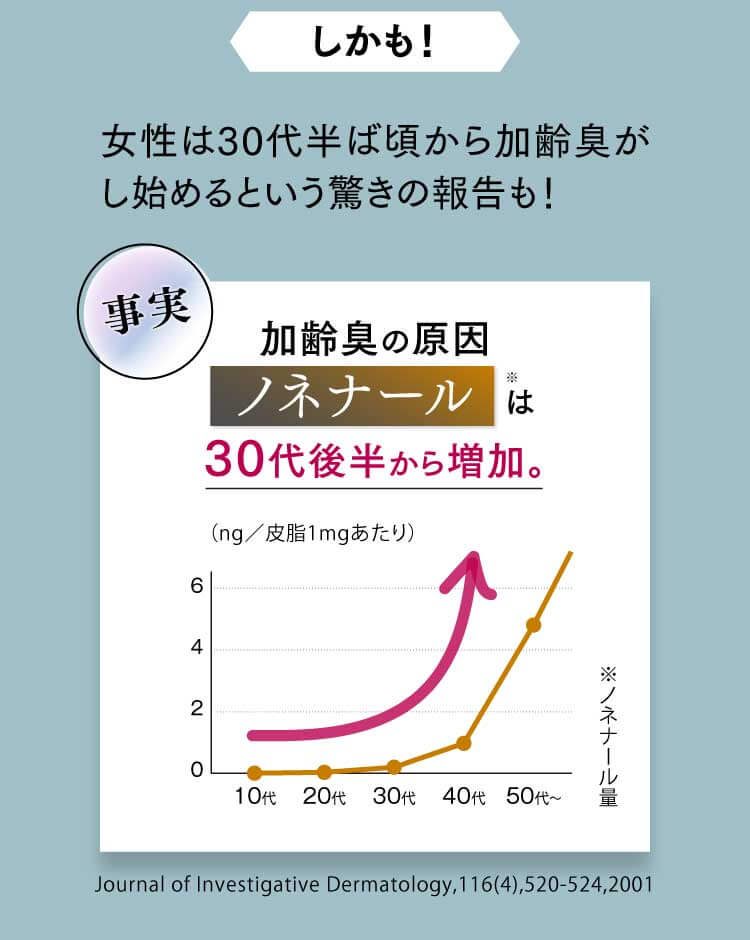 しかも！女性は30代半ばごろから加齢臭がし始め、加齢臭の原因ノネナールは30代後半から増加