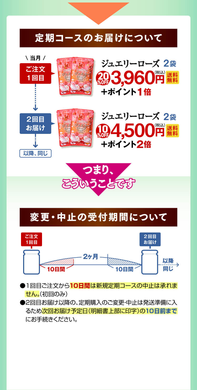 変更・中止の受付期間について●1回目ご注文から10日間は新規定期コースの中止は承れません。（初回のみ）●2回目お届け以降の、定期購入のご変更・中止は発送準備に入るため次回お届け予定日（明細書上部に印字）の10日前までにお手続きください。