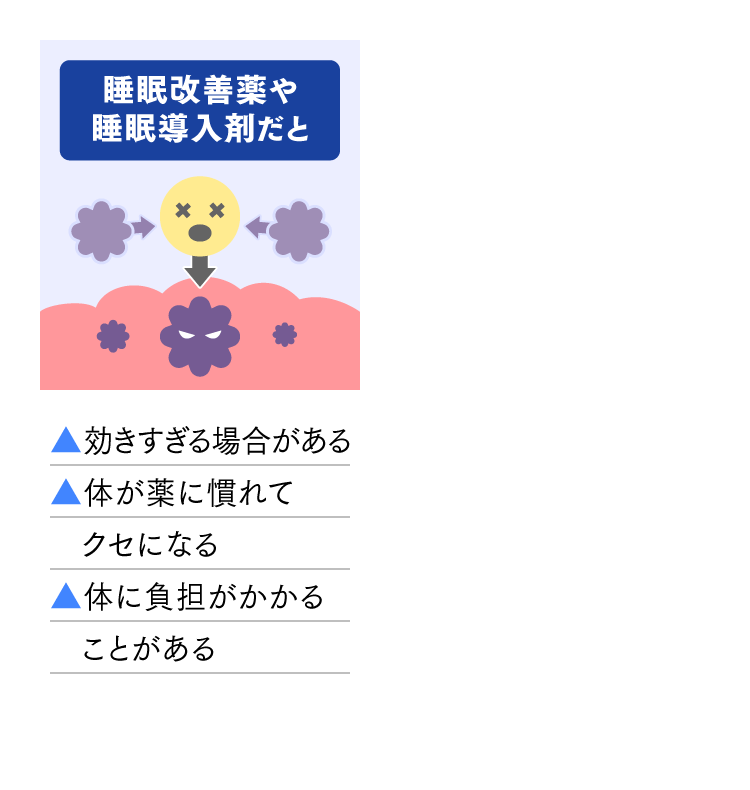 睡眠改善薬や睡眠導入剤だと ▲効きすぎる場合がある ▲体が薬に慣れてクセになる ▲体に負担がかかることがある