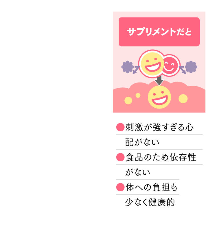 サプリメントだと●刺激が強すぎる心配がない ●食品のため依存性がない ●体への負担も少なく健康的