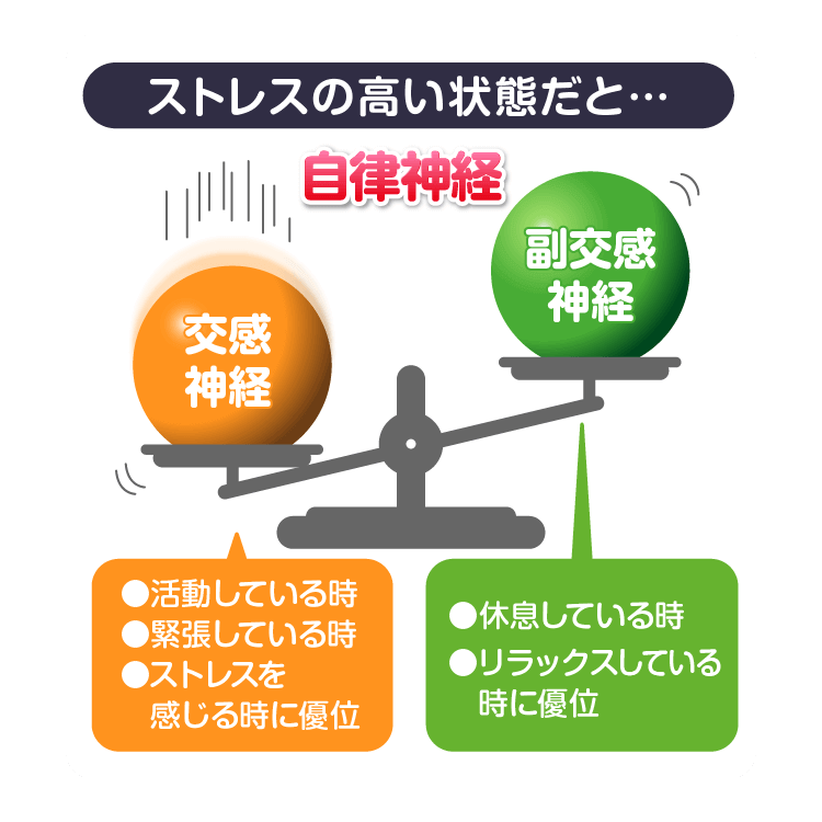 ストレスの高い状態だと…交感神経が優位に