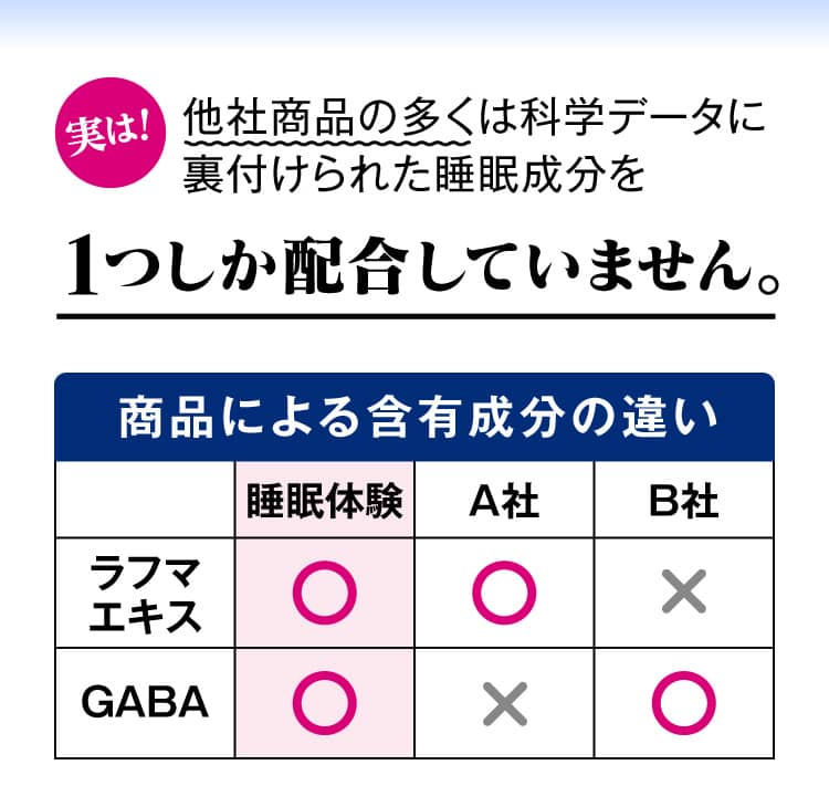 実は！他社商品の多くは科学データに裏付けられた睡眠成分を1つしか配合していません。