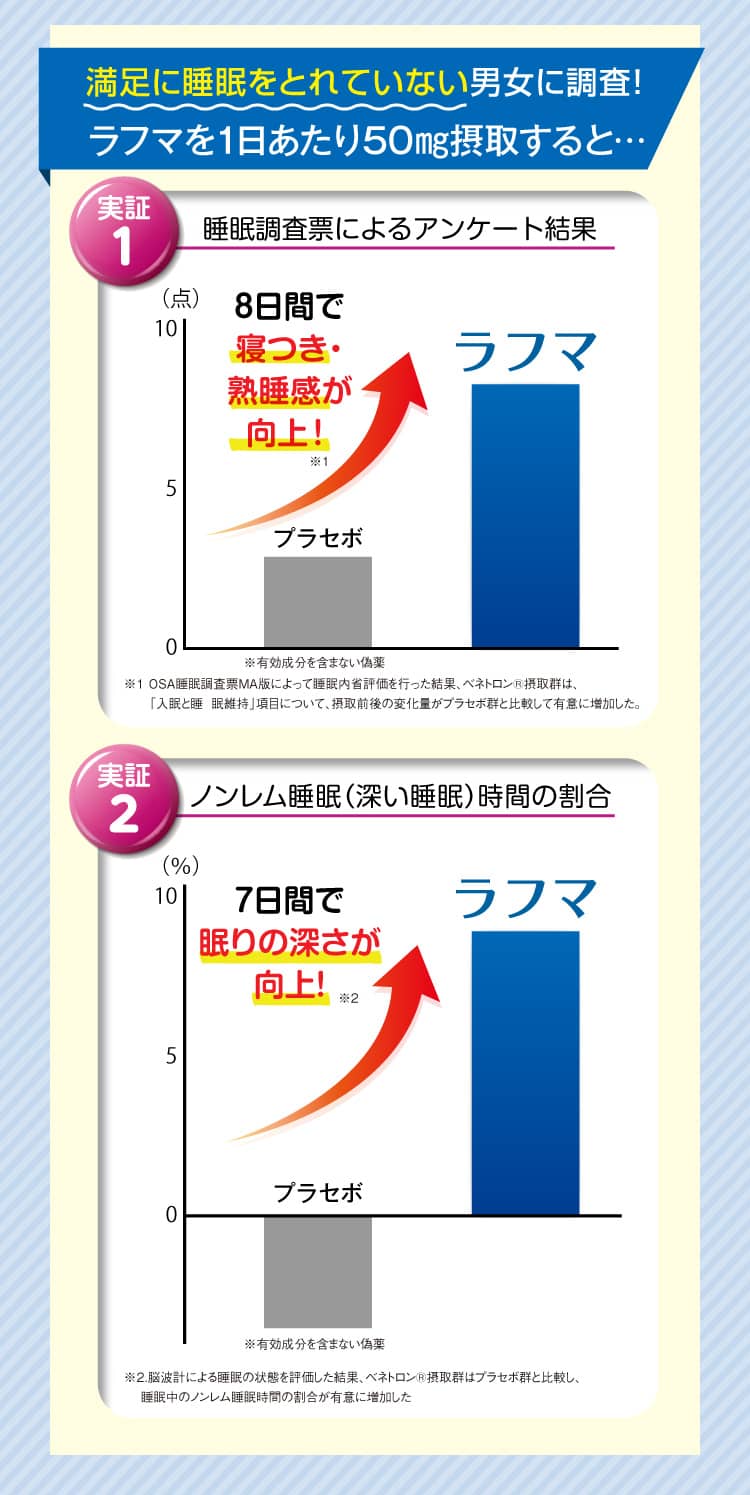 満足に睡眠をとれていない男女に調査！ラフマを1日あたり50㎎摂取すると…[実証1]睡眠調査票によるアンケート結果⇒8日間で寝つき・熟睡感が向上！[実証2] ノンレム睡眠（深い睡眠）時間の割合⇒7日間で眠りの深さが向上!
